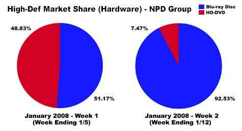 HD player market share before and after Warner's announcement